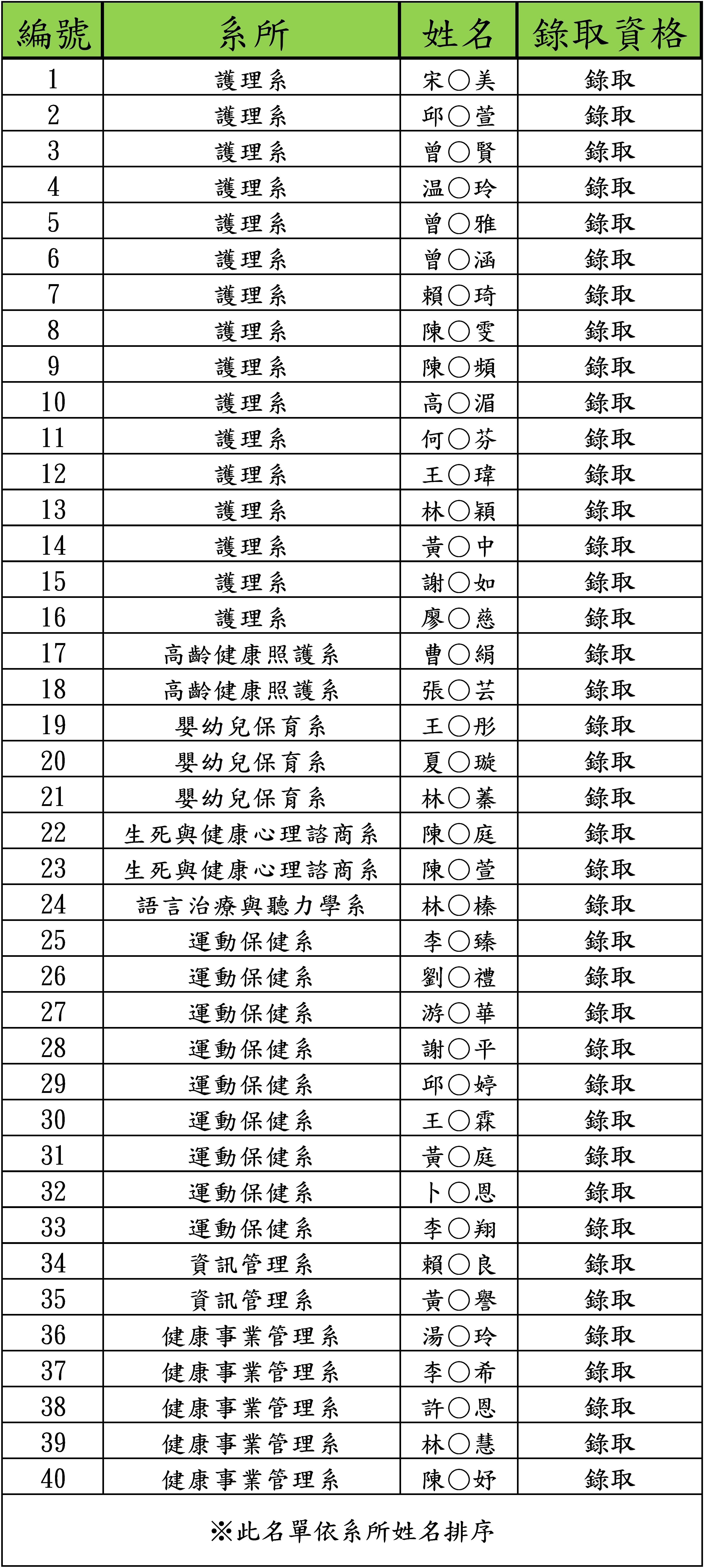 1111學期課後輔導錄取名單